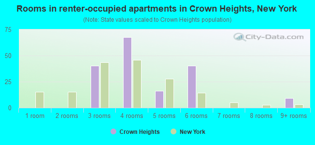 Rooms in renter-occupied apartments in Crown Heights, New York