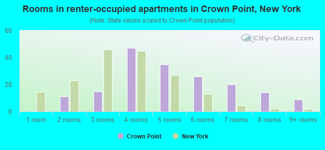 Rooms in renter-occupied apartments in Crown Point, New York