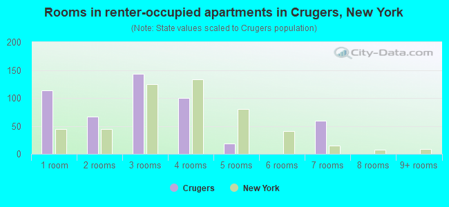 Rooms in renter-occupied apartments in Crugers, New York