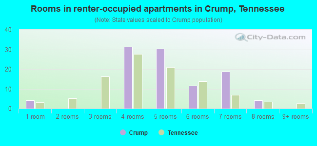Rooms in renter-occupied apartments in Crump, Tennessee