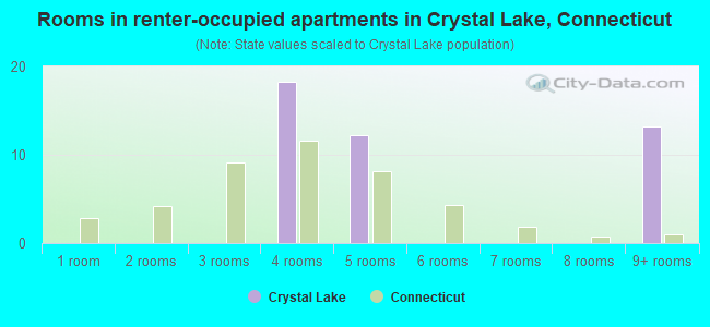 Rooms in renter-occupied apartments in Crystal Lake, Connecticut