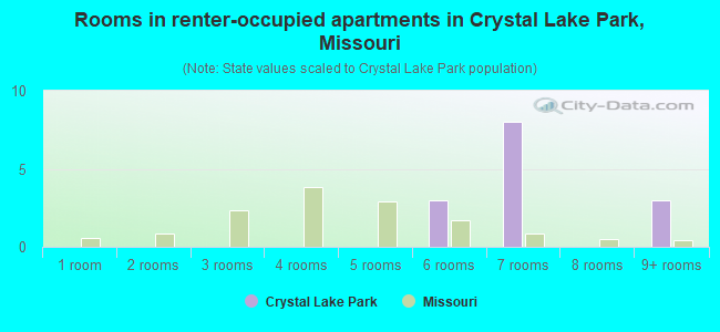 Rooms in renter-occupied apartments in Crystal Lake Park, Missouri