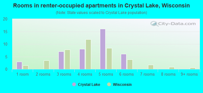 Rooms in renter-occupied apartments in Crystal Lake, Wisconsin
