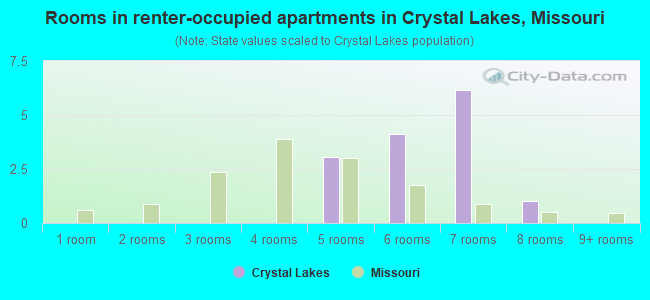 Rooms in renter-occupied apartments in Crystal Lakes, Missouri