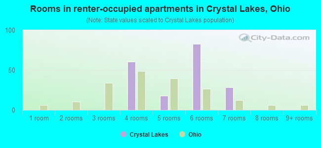 Rooms in renter-occupied apartments in Crystal Lakes, Ohio