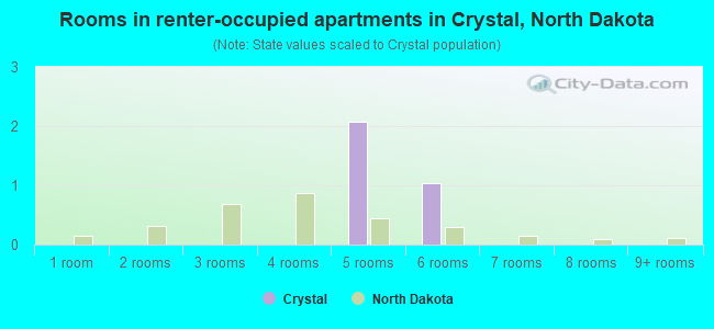 Rooms in renter-occupied apartments in Crystal, North Dakota