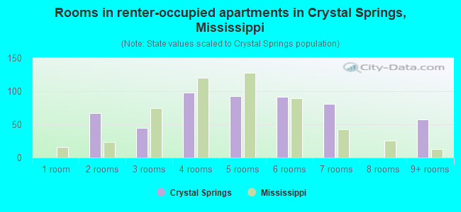 Rooms in renter-occupied apartments in Crystal Springs, Mississippi