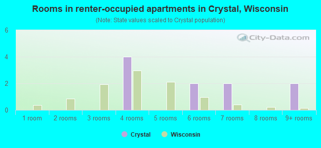 Rooms in renter-occupied apartments in Crystal, Wisconsin