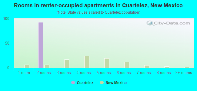 Rooms in renter-occupied apartments in Cuartelez, New Mexico