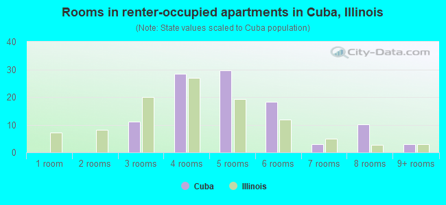 Rooms in renter-occupied apartments in Cuba, Illinois