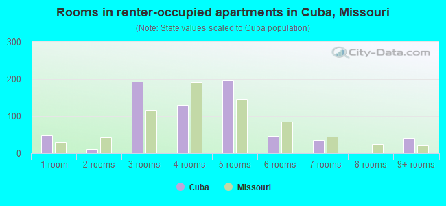 Rooms in renter-occupied apartments in Cuba, Missouri