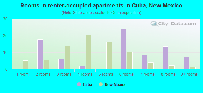 Rooms in renter-occupied apartments in Cuba, New Mexico