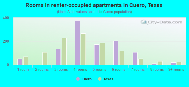 Rooms in renter-occupied apartments in Cuero, Texas