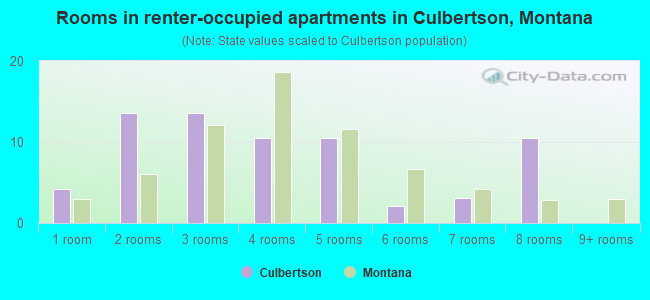 Rooms in renter-occupied apartments in Culbertson, Montana