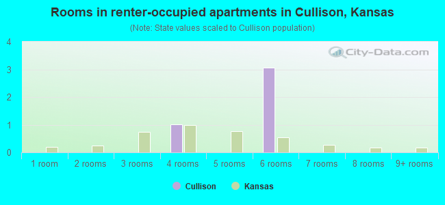 Rooms in renter-occupied apartments in Cullison, Kansas