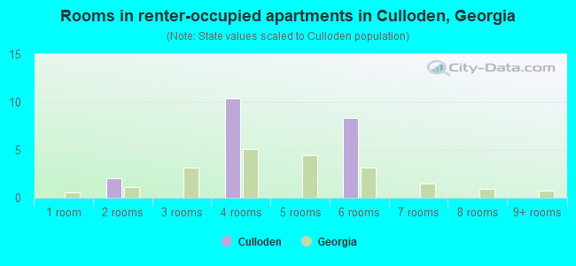 Rooms in renter-occupied apartments in Culloden, Georgia