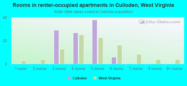 Rooms in renter-occupied apartments in Culloden, West Virginia