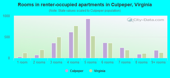Rooms in renter-occupied apartments in Culpeper, Virginia