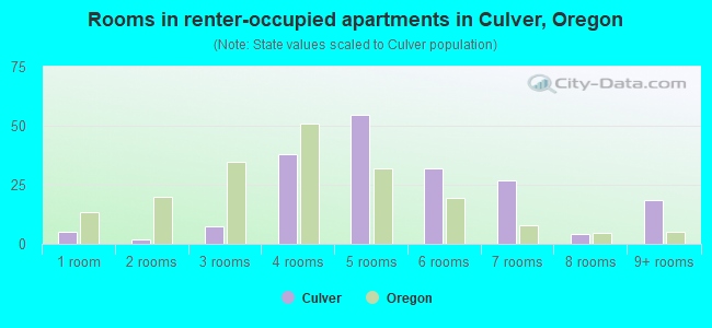 Rooms in renter-occupied apartments in Culver, Oregon