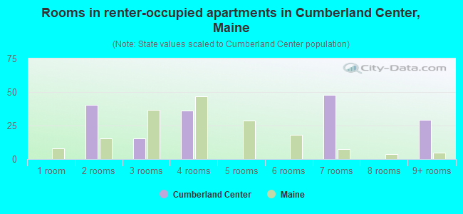 Rooms in renter-occupied apartments in Cumberland Center, Maine