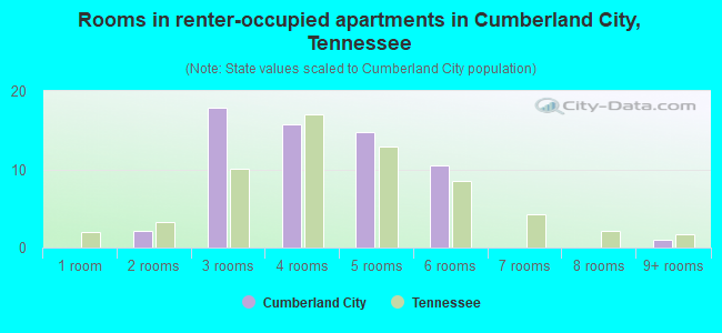 Rooms in renter-occupied apartments in Cumberland City, Tennessee