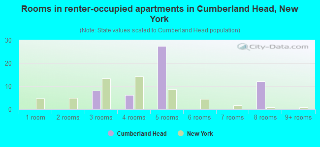 Rooms in renter-occupied apartments in Cumberland Head, New York