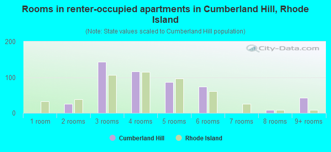 Rooms in renter-occupied apartments in Cumberland Hill, Rhode Island