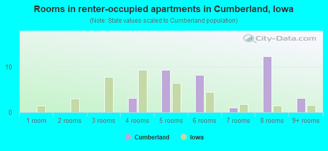 Rooms in renter-occupied apartments in Cumberland, Iowa