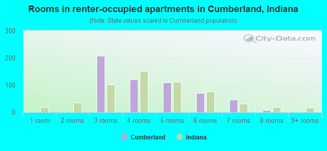 Rooms in renter-occupied apartments in Cumberland, Indiana