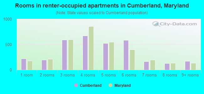 Rooms in renter-occupied apartments in Cumberland, Maryland