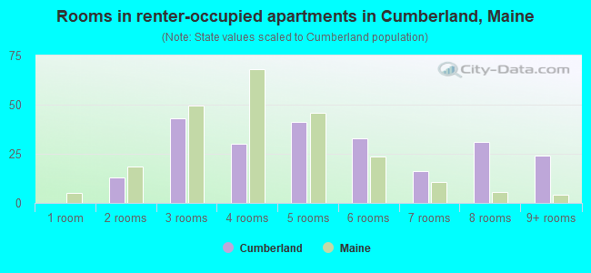 Rooms in renter-occupied apartments in Cumberland, Maine