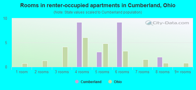 Rooms in renter-occupied apartments in Cumberland, Ohio
