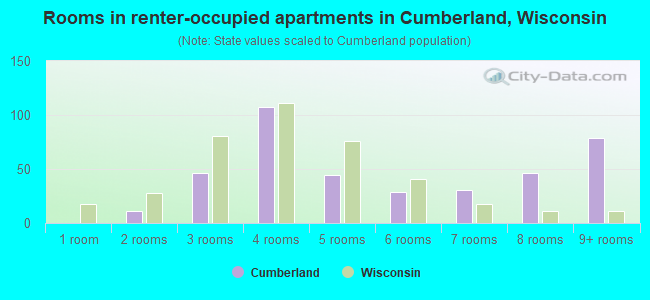 Rooms in renter-occupied apartments in Cumberland, Wisconsin