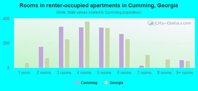 Rooms in renter-occupied apartments in Cumming, Georgia