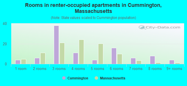 Rooms in renter-occupied apartments in Cummington, Massachusetts