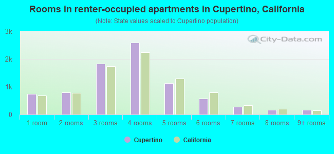 Rooms in renter-occupied apartments in Cupertino, California