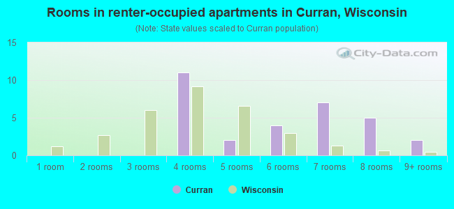 Rooms in renter-occupied apartments in Curran, Wisconsin