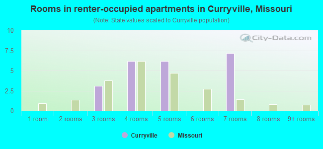 Rooms in renter-occupied apartments in Curryville, Missouri