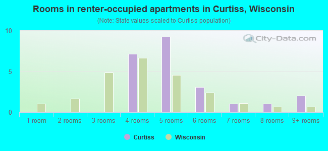 Rooms in renter-occupied apartments in Curtiss, Wisconsin