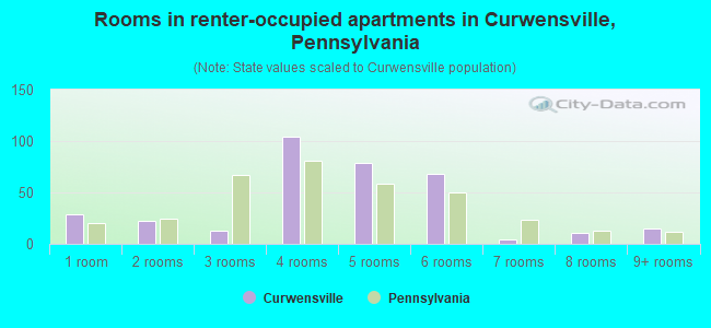 Rooms in renter-occupied apartments in Curwensville, Pennsylvania
