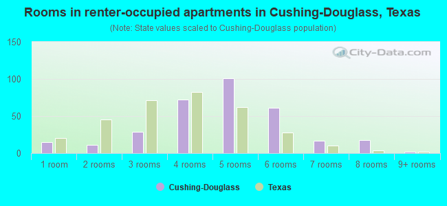 Rooms in renter-occupied apartments in Cushing-Douglass, Texas