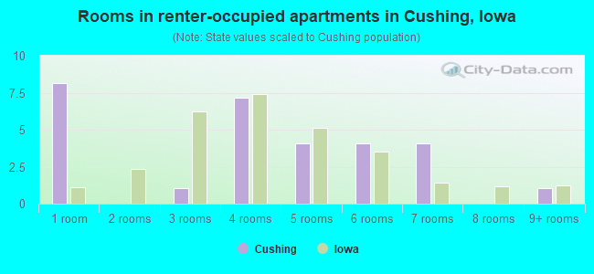 Rooms in renter-occupied apartments in Cushing, Iowa