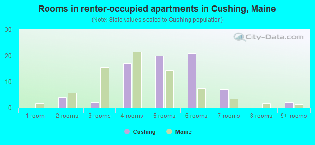 Rooms in renter-occupied apartments in Cushing, Maine