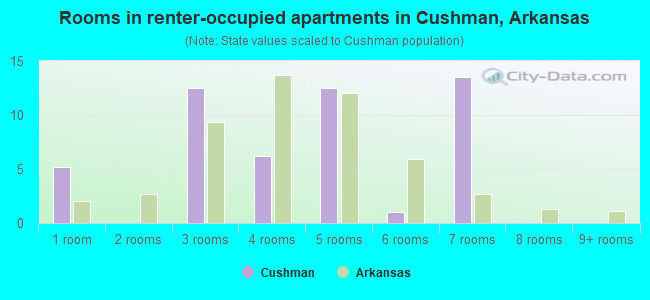 Rooms in renter-occupied apartments in Cushman, Arkansas