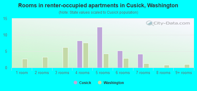 Rooms in renter-occupied apartments in Cusick, Washington