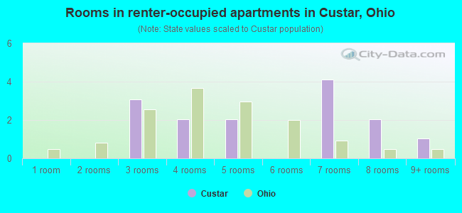 Rooms in renter-occupied apartments in Custar, Ohio