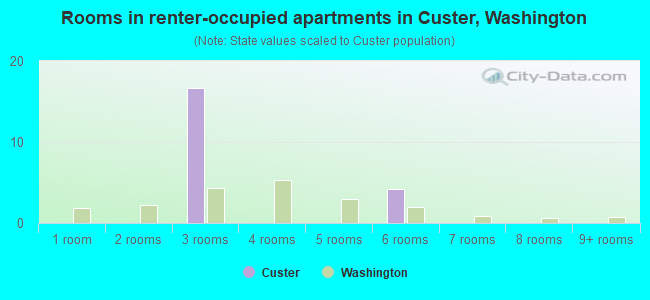 Rooms in renter-occupied apartments in Custer, Washington