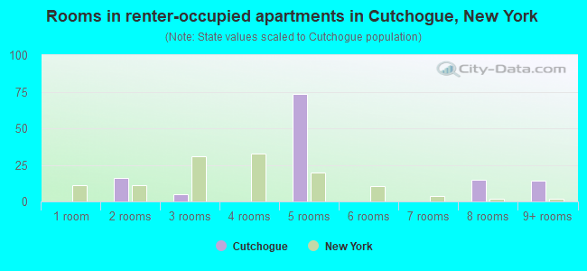 Rooms in renter-occupied apartments in Cutchogue, New York