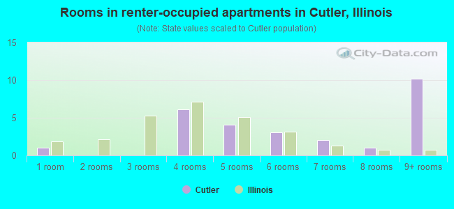 Rooms in renter-occupied apartments in Cutler, Illinois