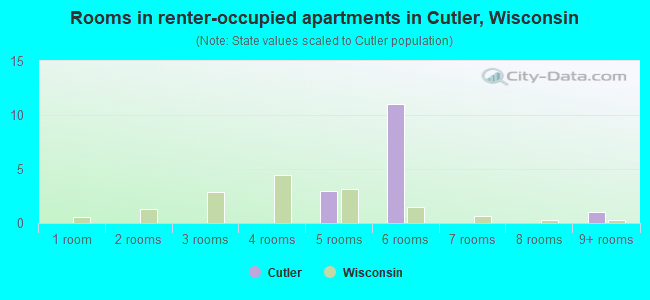 Rooms in renter-occupied apartments in Cutler, Wisconsin